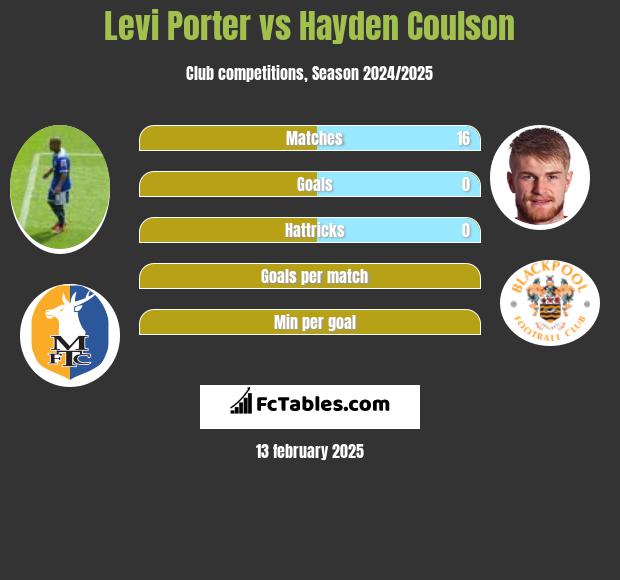 Levi Porter vs Hayden Coulson h2h player stats