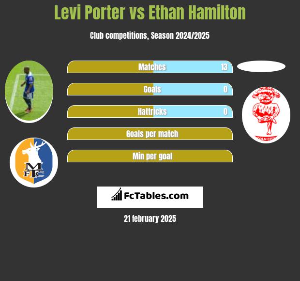 Levi Porter vs Ethan Hamilton h2h player stats