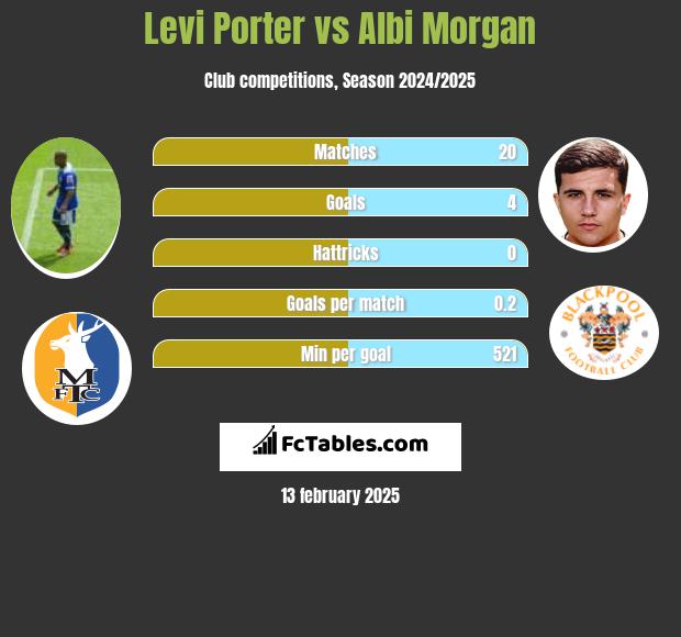 Levi Porter vs Albi Morgan h2h player stats