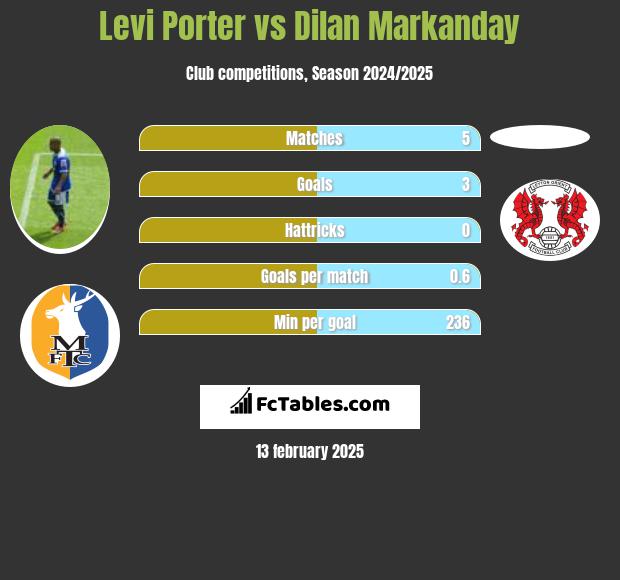 Levi Porter vs Dilan Markanday h2h player stats