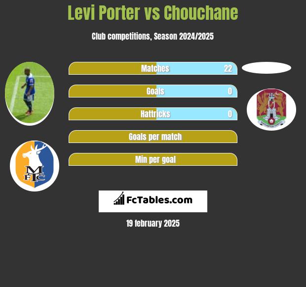 Levi Porter vs Chouchane h2h player stats