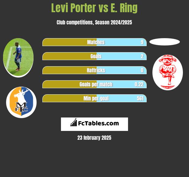 Levi Porter vs E. Ring h2h player stats