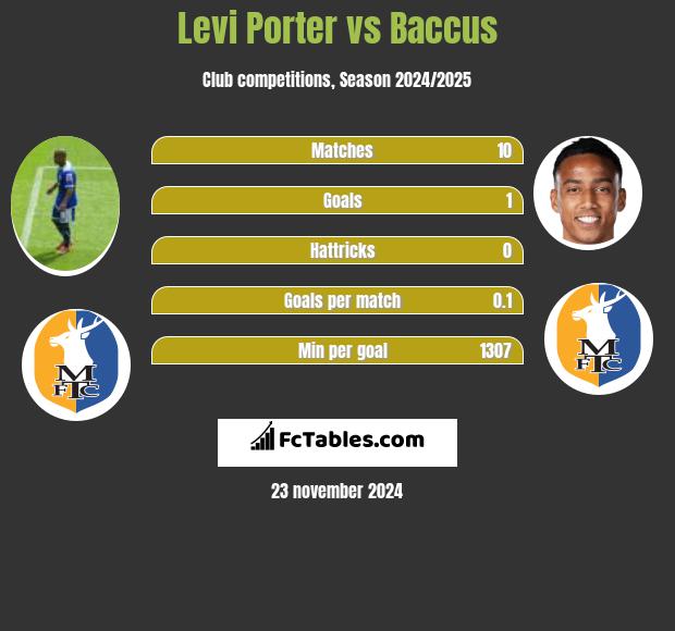 Levi Porter vs Baccus h2h player stats