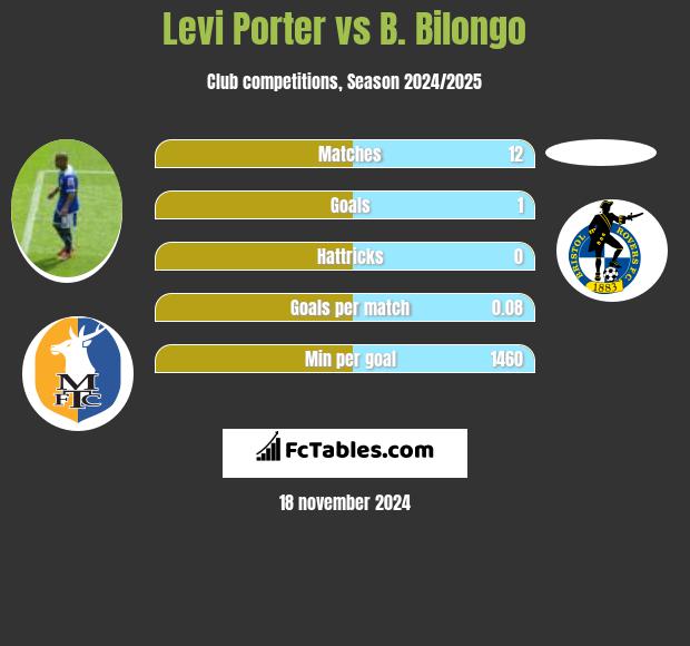 Levi Porter vs B. Bilongo h2h player stats