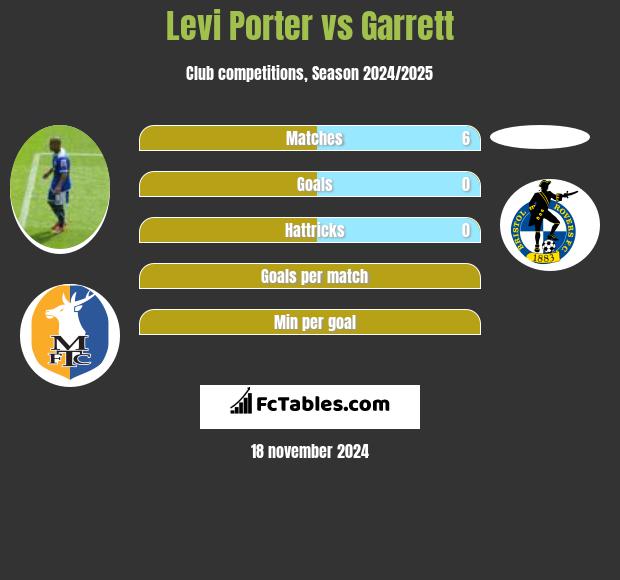 Levi Porter vs Garrett h2h player stats