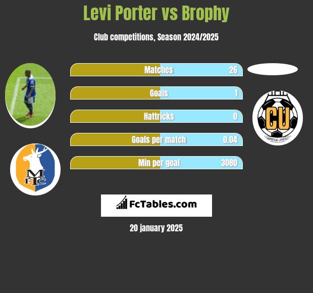 Levi Porter vs Brophy h2h player stats