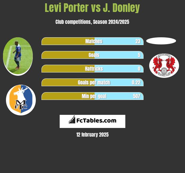 Levi Porter vs J. Donley h2h player stats