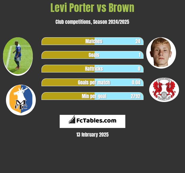 Levi Porter vs Brown h2h player stats