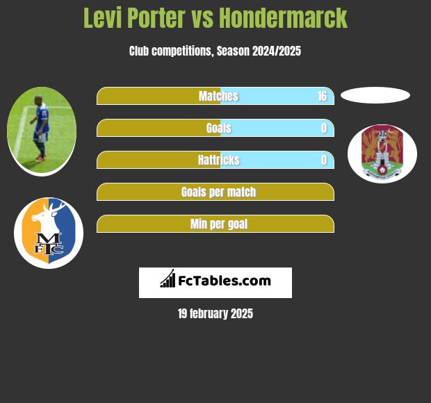 Levi Porter vs Hondermarck h2h player stats