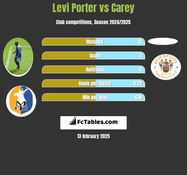 Levi Porter vs Carey h2h player stats