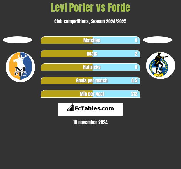 Levi Porter vs Forde h2h player stats