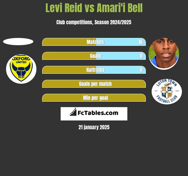 Levi Reid vs Amari'i Bell h2h player stats