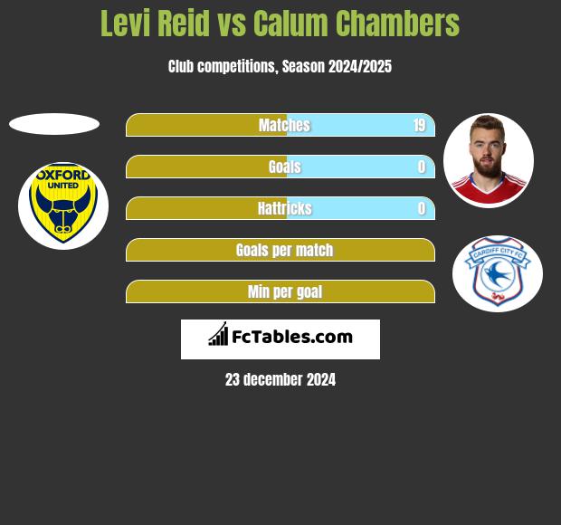 Levi Reid vs Calum Chambers h2h player stats