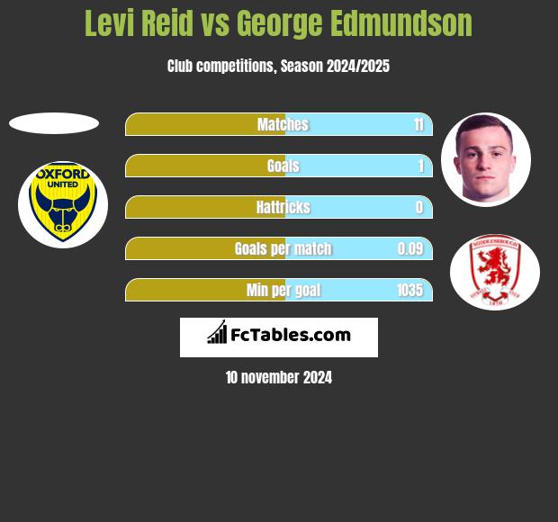 Levi Reid vs George Edmundson h2h player stats