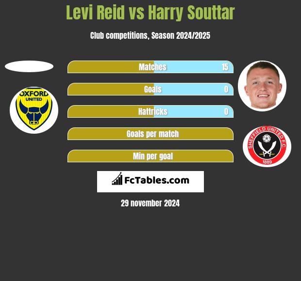 Levi Reid vs Harry Souttar h2h player stats