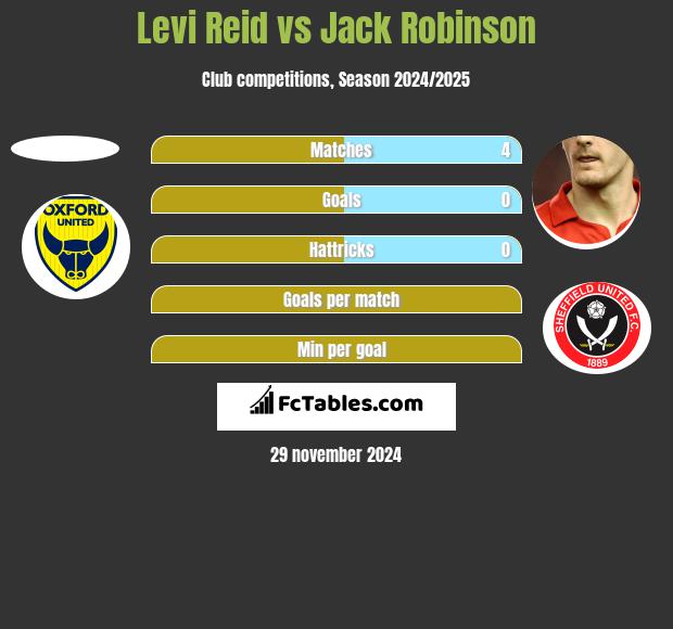 Levi Reid vs Jack Robinson h2h player stats