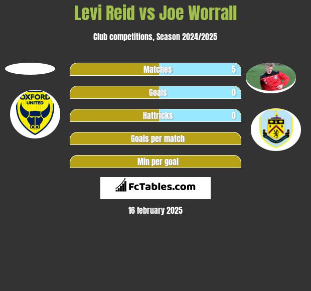 Levi Reid vs Joe Worrall h2h player stats