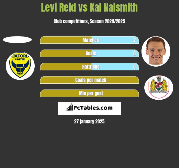 Levi Reid vs Kal Naismith h2h player stats