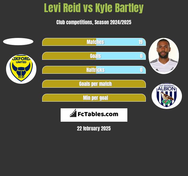 Levi Reid vs Kyle Bartley h2h player stats