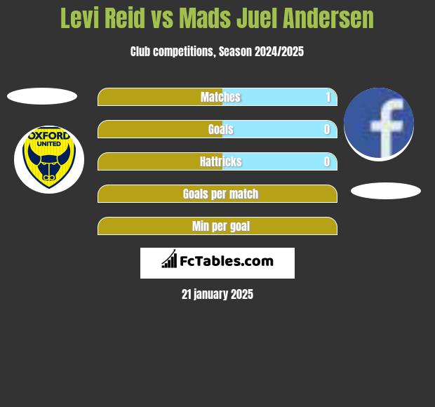 Levi Reid vs Mads Juel Andersen h2h player stats