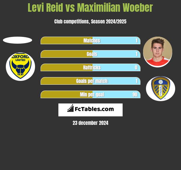 Levi Reid vs Maximilian Woeber h2h player stats