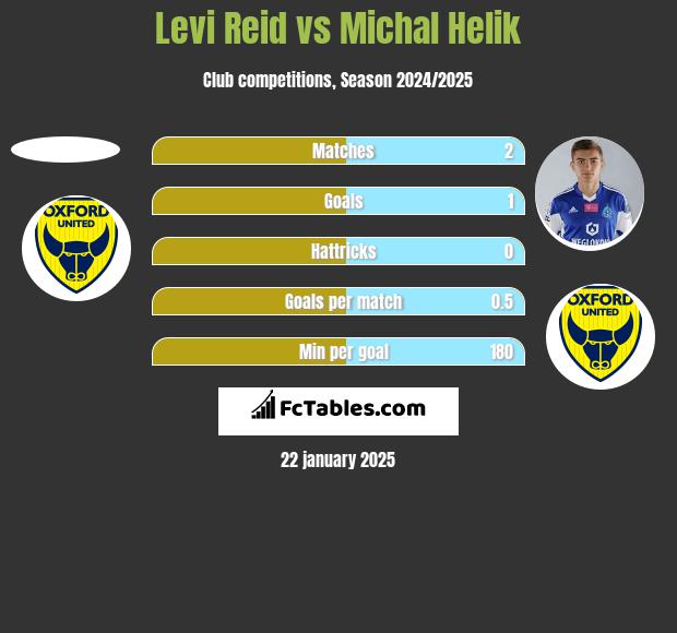 Levi Reid vs Michal Helik h2h player stats