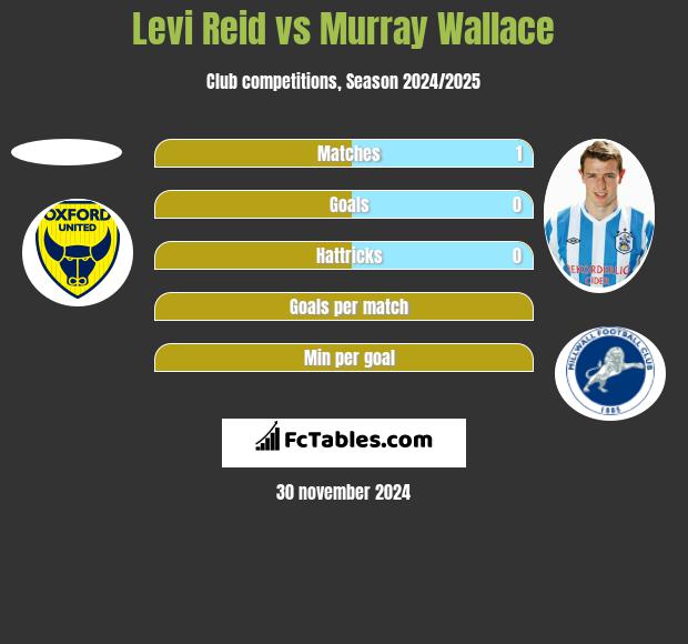 Levi Reid vs Murray Wallace h2h player stats