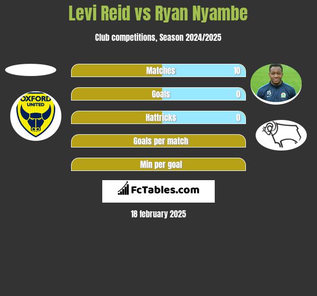 Levi Reid vs Ryan Nyambe h2h player stats