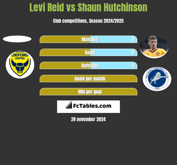 Levi Reid vs Shaun Hutchinson h2h player stats