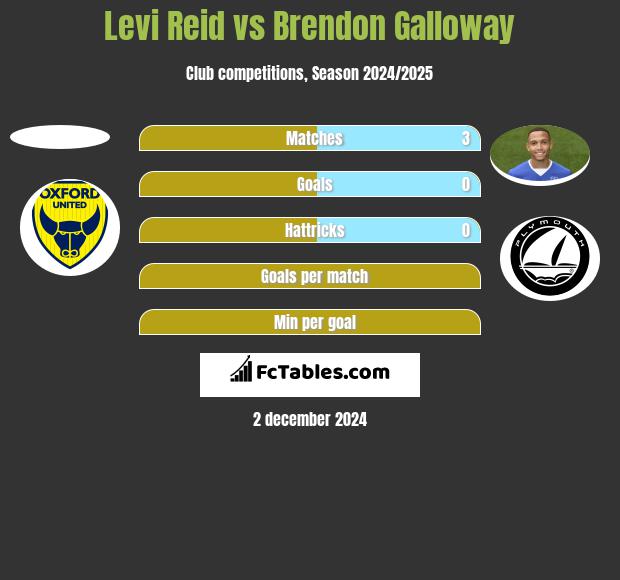 Levi Reid vs Brendon Galloway h2h player stats