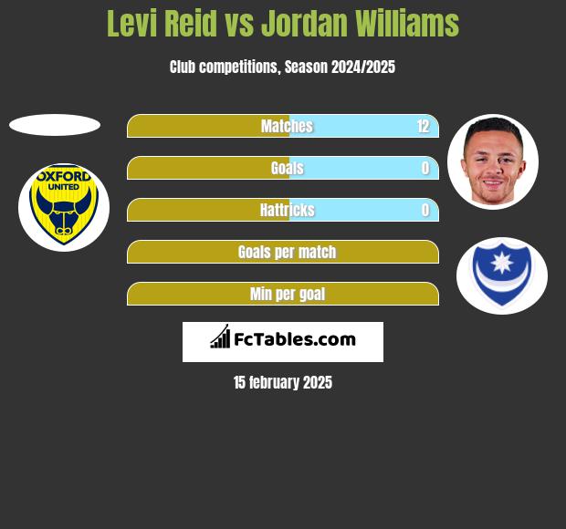 Levi Reid vs Jordan Williams h2h player stats