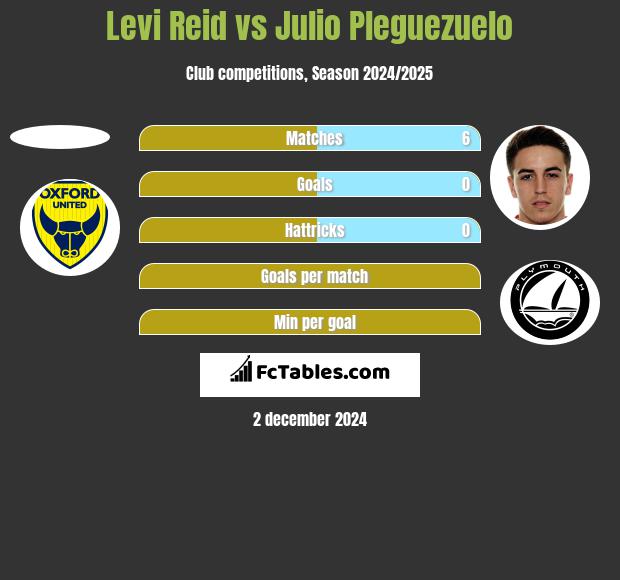 Levi Reid vs Julio Pleguezuelo h2h player stats