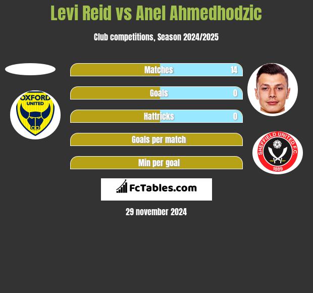 Levi Reid vs Anel Ahmedhodzic h2h player stats