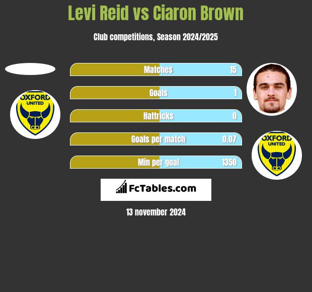 Levi Reid vs Ciaron Brown h2h player stats