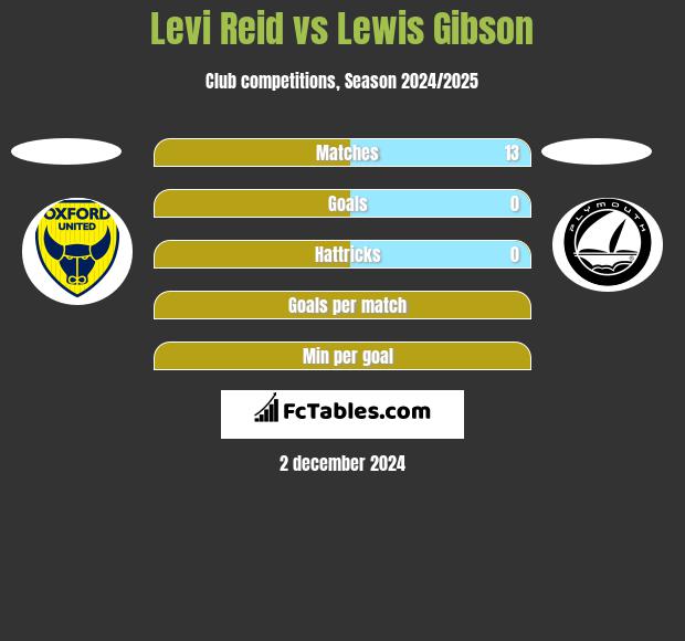 Levi Reid vs Lewis Gibson h2h player stats