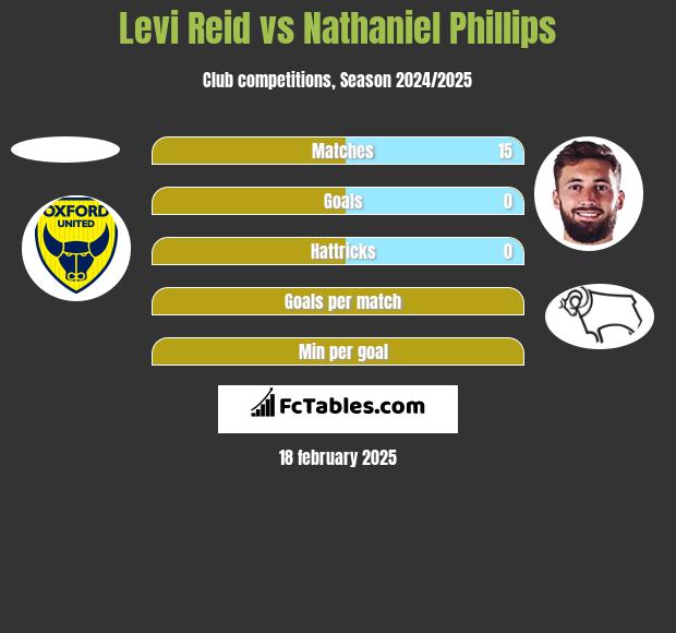 Levi Reid vs Nathaniel Phillips h2h player stats