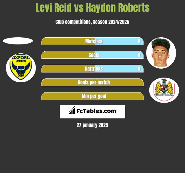 Levi Reid vs Haydon Roberts h2h player stats