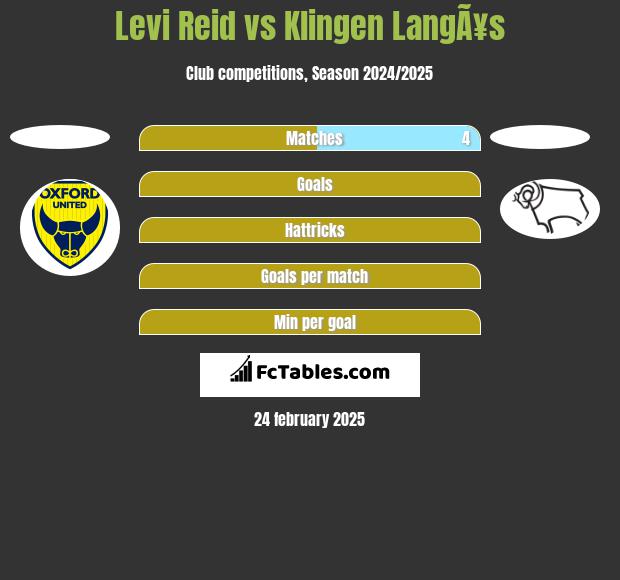 Levi Reid vs Klingen LangÃ¥s h2h player stats