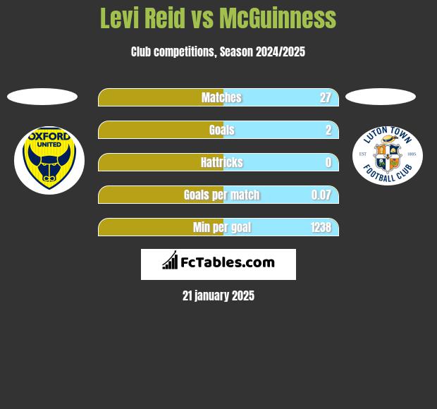 Levi Reid vs McGuinness h2h player stats