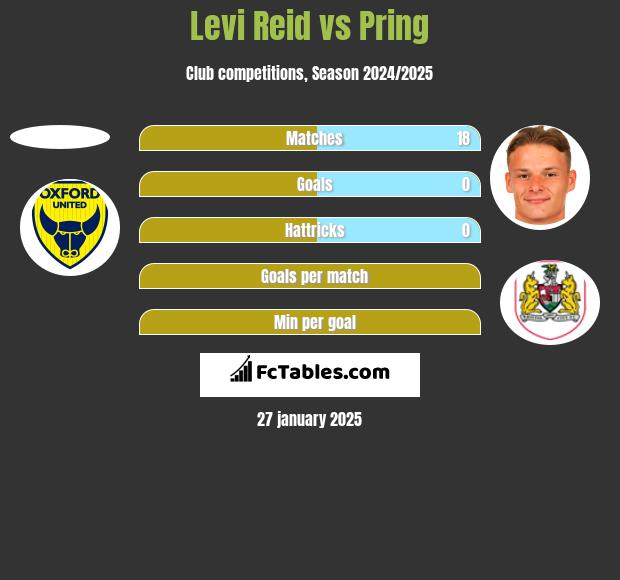 Levi Reid vs Pring h2h player stats