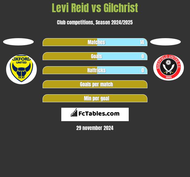 Levi Reid vs Gilchrist h2h player stats