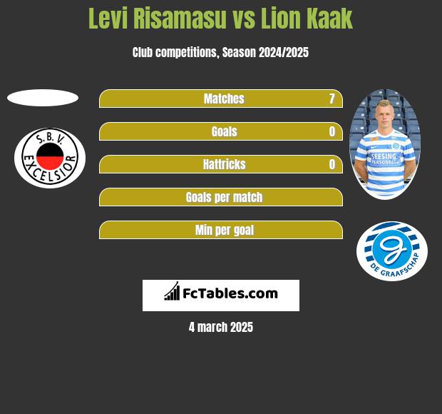 Levi Risamasu vs Lion Kaak h2h player stats