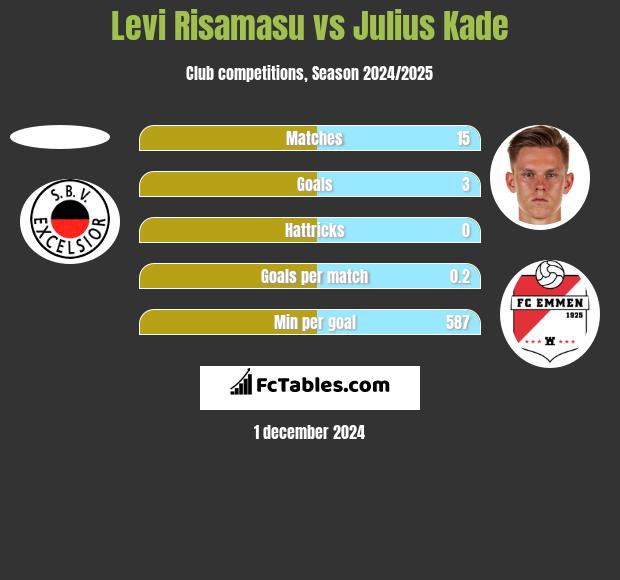 Levi Risamasu vs Julius Kade h2h player stats