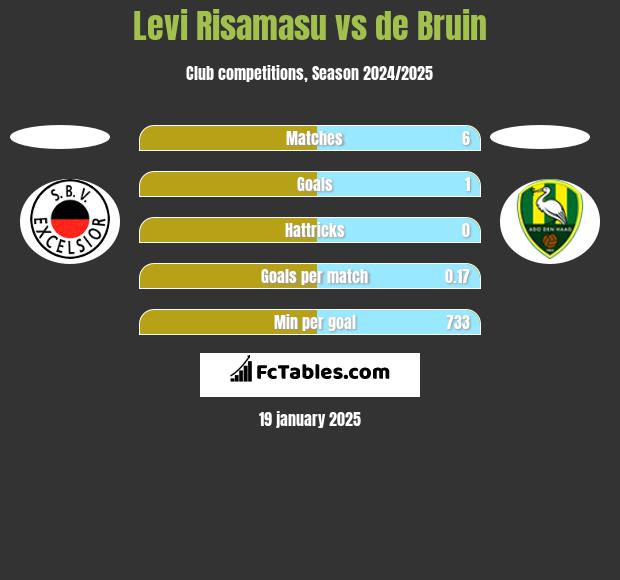 Levi Risamasu vs de Bruin h2h player stats