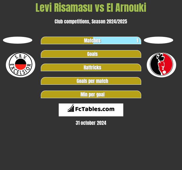 Levi Risamasu vs El Arnouki h2h player stats