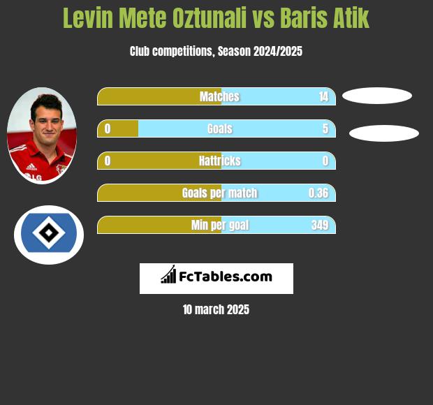 Levin Mete Oztunali vs Baris Atik h2h player stats