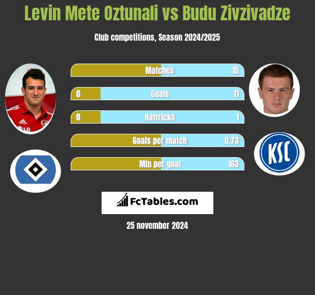 Levin Mete Oztunali vs Budu Zivzivadze h2h player stats