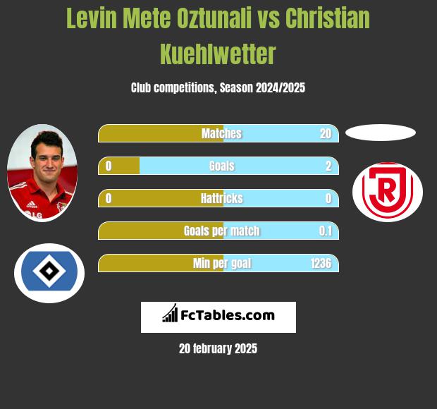 Levin Mete Oztunali vs Christian Kuehlwetter h2h player stats