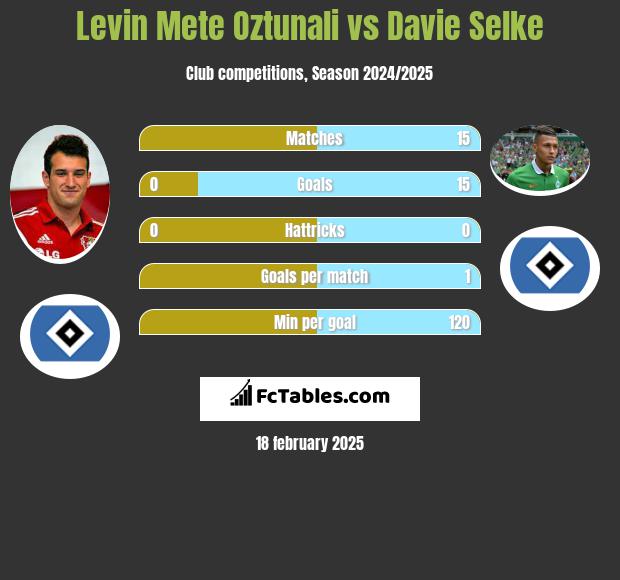 Levin Oztunali vs Davie Selke h2h player stats