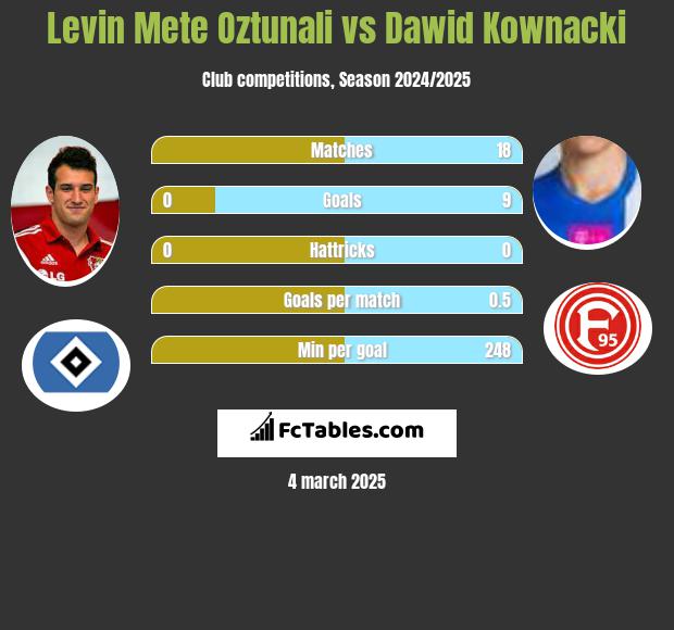 Levin Oztunali vs Dawid Kownacki h2h player stats